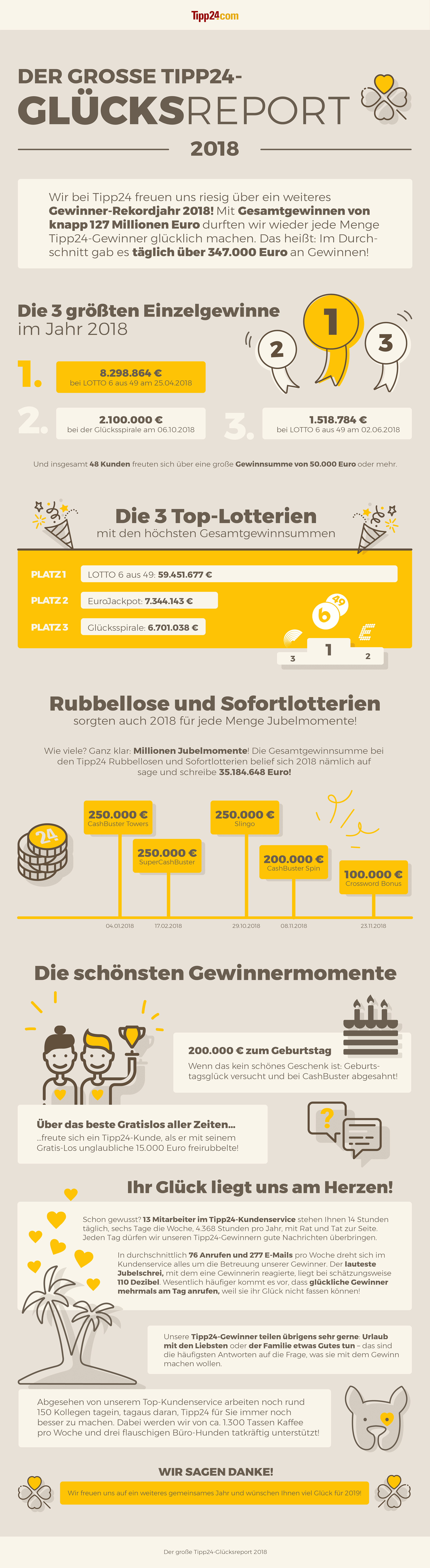 Tipp24 Gewinne & Statistiken im Glücksreport