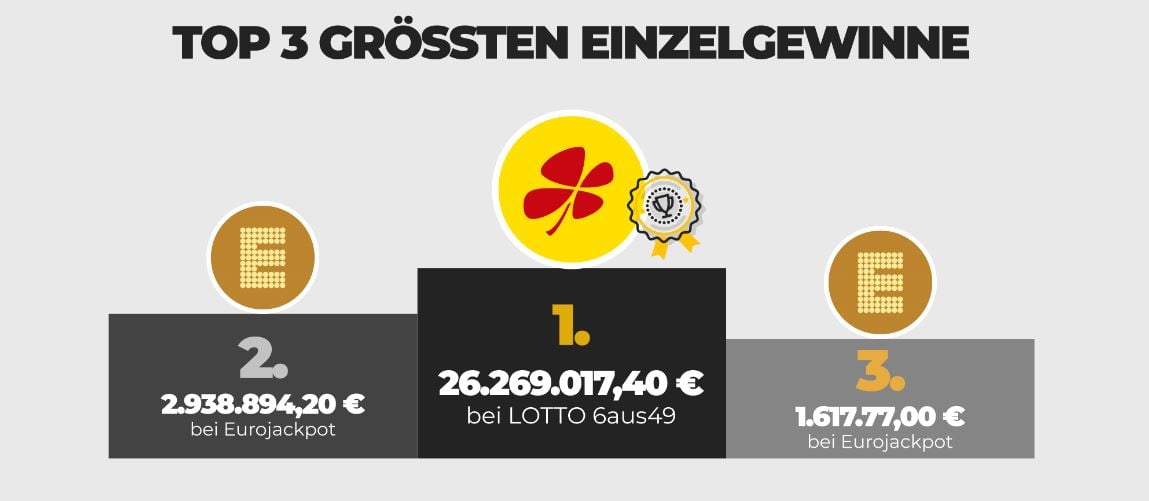 Die größten Tipp24-Einzelgewinne 2019