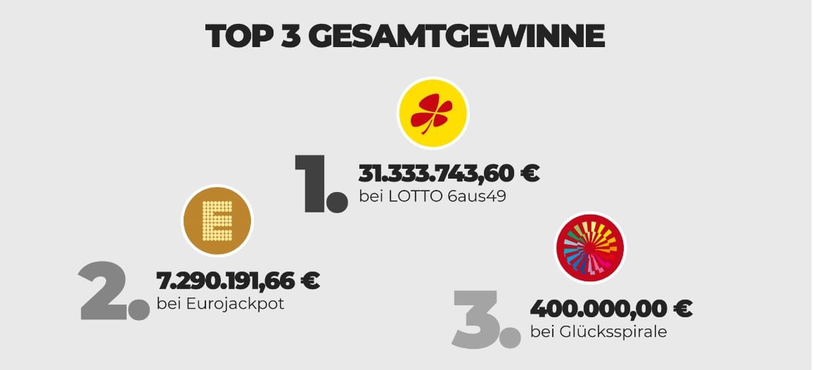 Die größten Tipp24-Gesamtgewinne 2019