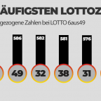 Grafik der häufigsten Lottozahlen