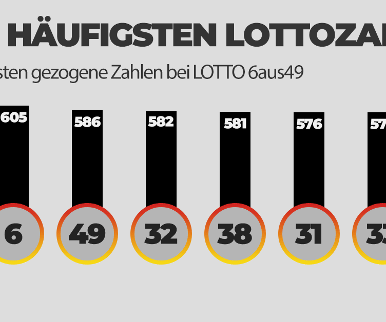 Grafik der häufigsten Lottozahlen