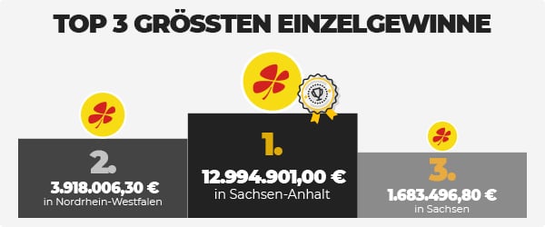 LOTTO 6aus49 holt Bronze, Silber und Gold bei den größten Einzelgewinnen