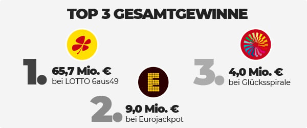 Tipp24 größten Gesamtgewinne 2020: Platz 1 LOTTO 6aus49, Platz 2 Eurojackpot. Platz 3 GlücksSpirale