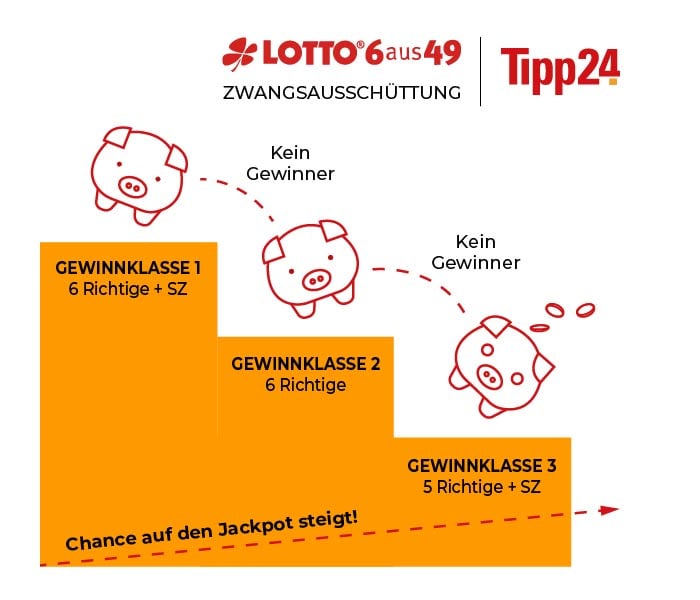 Lotto Zwangsausschüttung
